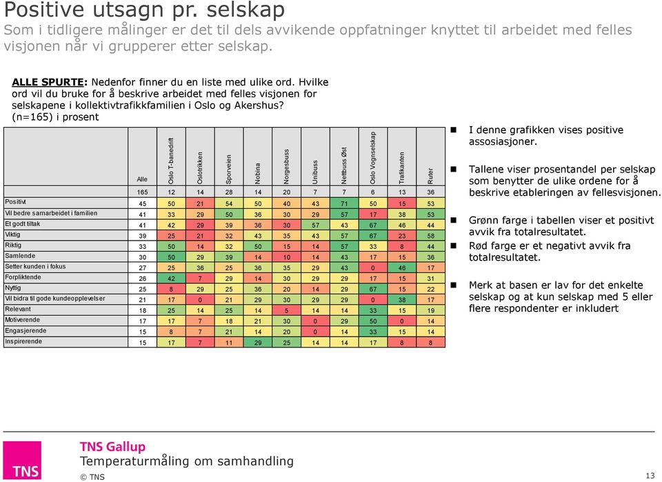 Hvilke ord vil du bruke for å beskrive arbeidet med felles visjonen for selskapene i kollektivtrafikkfamilien i Oslo og Akershus? (n=165) i prosent I denne grafikken vises positive assosiasjoner.