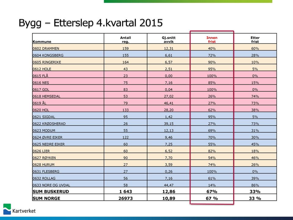 75 7,16 85% 15% 0617 GOL 83 0,04 100% 0% 0618 HEMSEDAL 53 27,02 26% 74% 0619 ÅL 79 46,41 27% 73% 0620 HOL 133 28,20 62% 38% 0621 SIGDAL 95 1,42 95% 5% 0622 KRØDSHERAD 26 39,15 27% 73% 0623