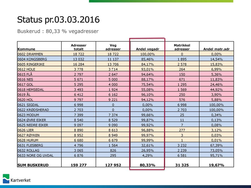 2 647 94,64% 150 5,36% 0616 NES 5 671 5 000 88,17% 671 11,83% 0617 GOL 5 295 4 000 75,54% 1 295 24,46% 0618 HEMSEDAL 3 493 1 924 55,08% 1 569 44,92% 0619 ÅL 6 412 6 162 96,10% 250 3,90% 0620 HOL 9