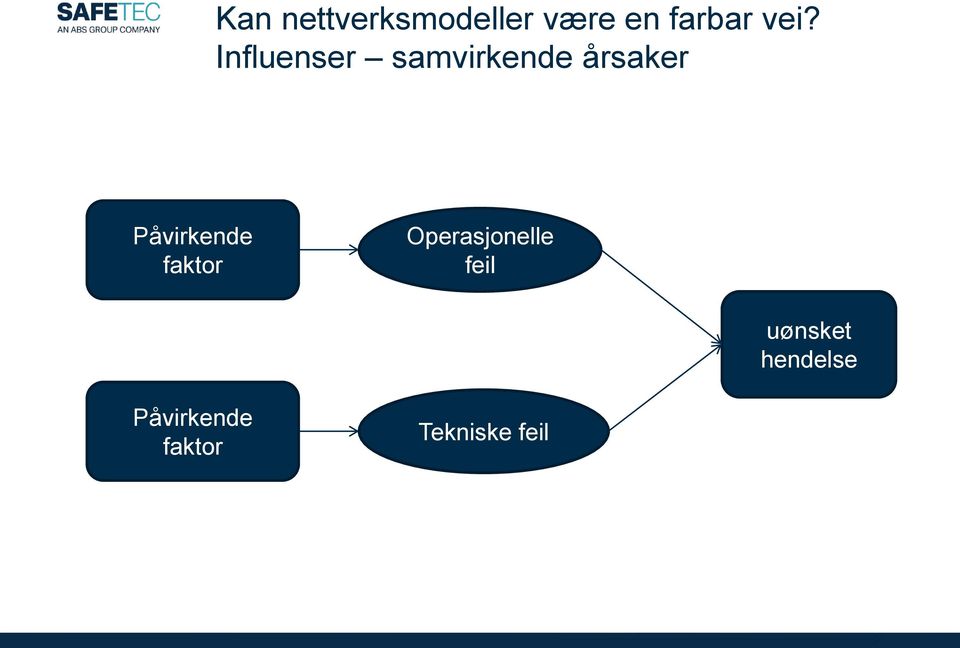 Påvirkende faktor Operasjonelle feil