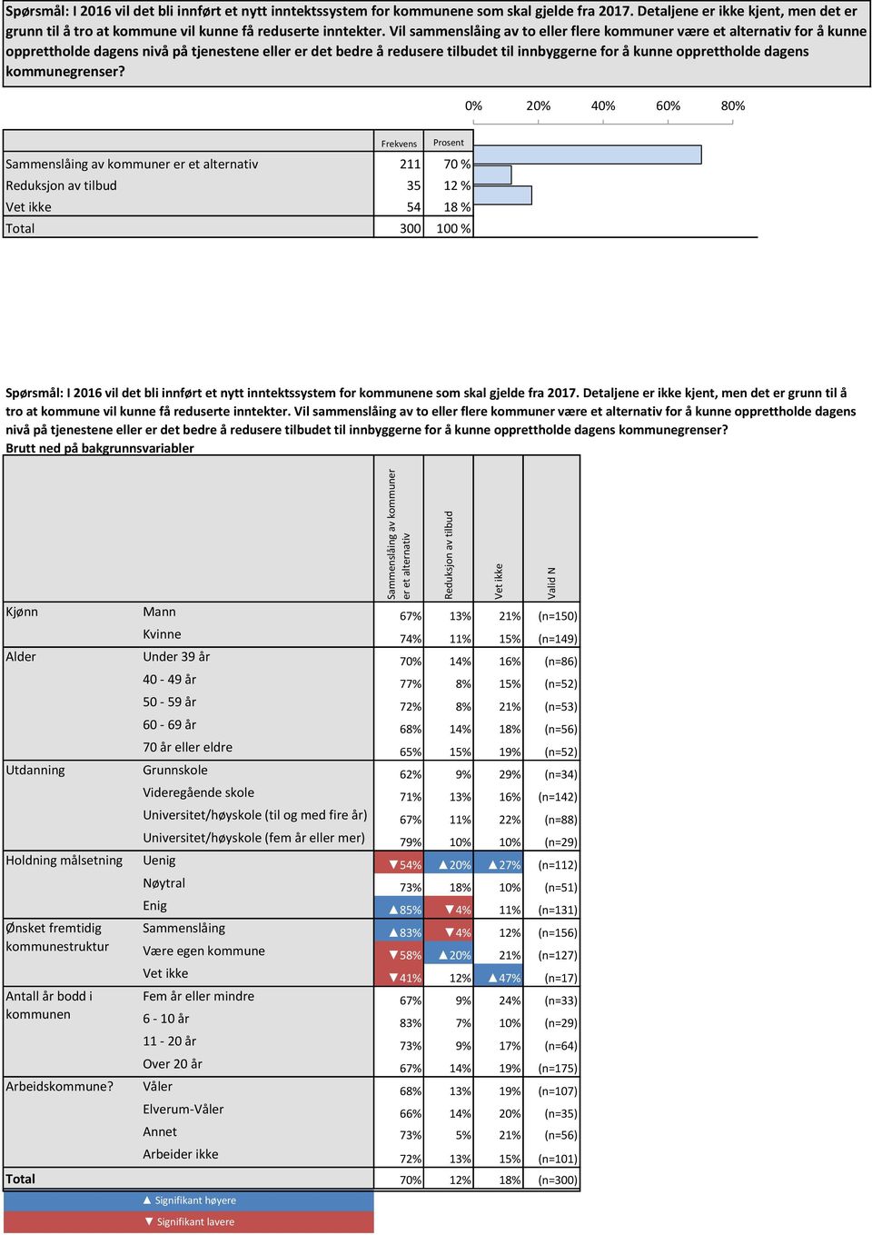 dagens kommunegrenser? 0% 20% 40% 60% 80% Sammenslåing av kommuner er et alternativ 211 70 % 70 % Reduksjon av tilbud 35 12 % 12 % Vet ikke 54 18 % 18 % Total 300 100 %   dagens kommunegrenser?