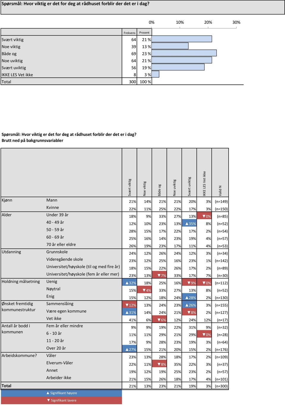 bakgrunnsvariabler Svært viktig Noe viktig Både og Noe uviktig Svært uviktig IKKE LES Vet ikke Kjønn Mann 21% 14% 21% 21% 20% 3% (n=149) ### Kvinne 22% 11% 25% 22% 17% 3% (n=150) ### Alder Under 39