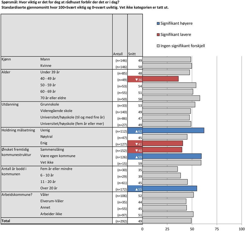 år (n=55) 51 50,97 70 år eller eldre (n=50) 58 57,93 Utdanning Grunnskole (n=33) 53 53,07 Videregående skole (n=140) 49 48,57 Universitet/høyskole (til og med fire år) (n=86) 47 47,48