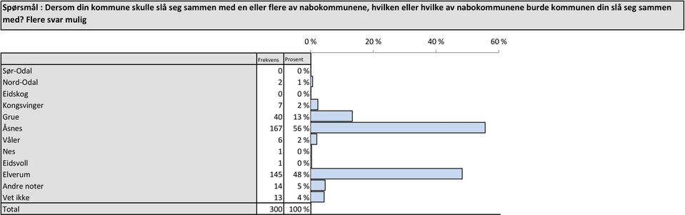 Flere svar mulig Sør-Odal 0 0 % 0 % 0 % Nord-Odal 2 1 % 1 % 1 % Eidskog 0 0 % 0 % 0 % Kongsvinger 7 2 % 2 % 2 % Grue