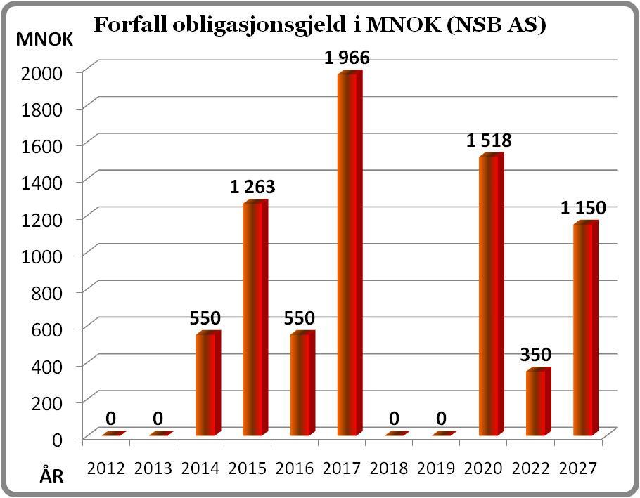 Bedret Ek-andel Bedret Ek-andel knyttet til årets resultat samt redusert pensjonsforpliktelse Langsiktig lånefinansiering av NSB-konsernet er