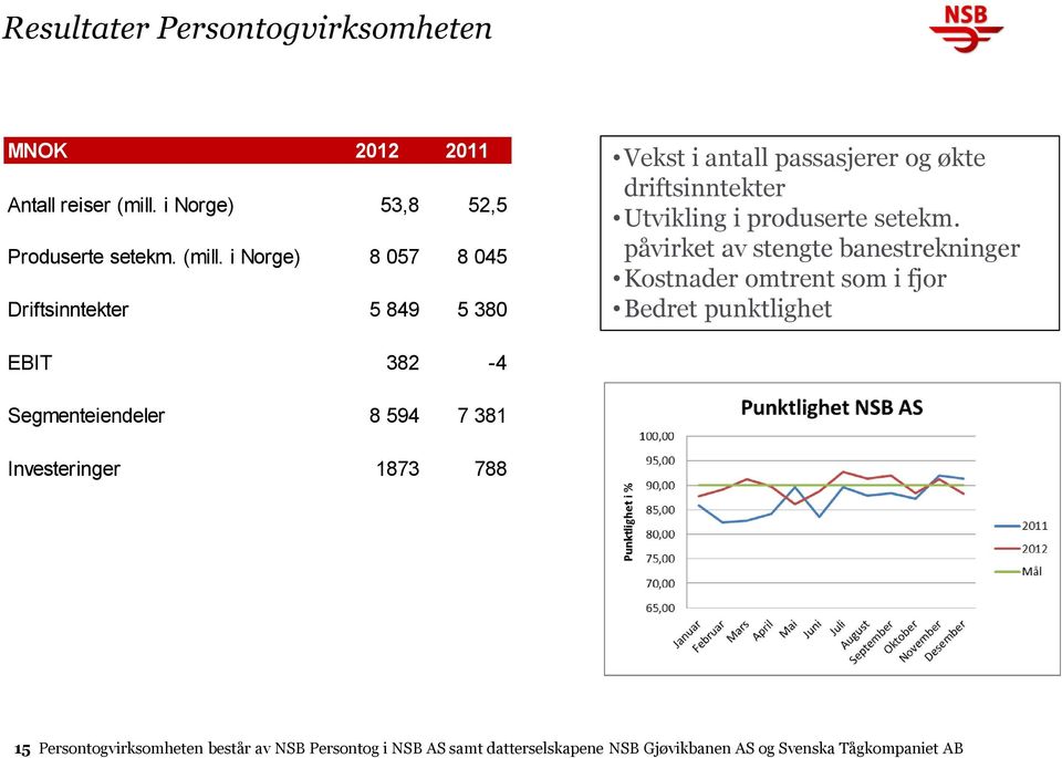 i Norge) 8 057 8 045 Driftsinntekter 5 849 5 380 Vekst i antall passasjerer og økte driftsinntekter Utvikling i produserte setekm.