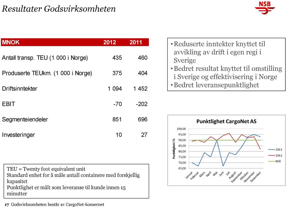 til omstilling i Sverige og effektivisering i Norge Bedret leveransepunktlighet EBIT -70-202 Segmenteiendeler 851 696 Investeringer 10 27 TEU = Twenty