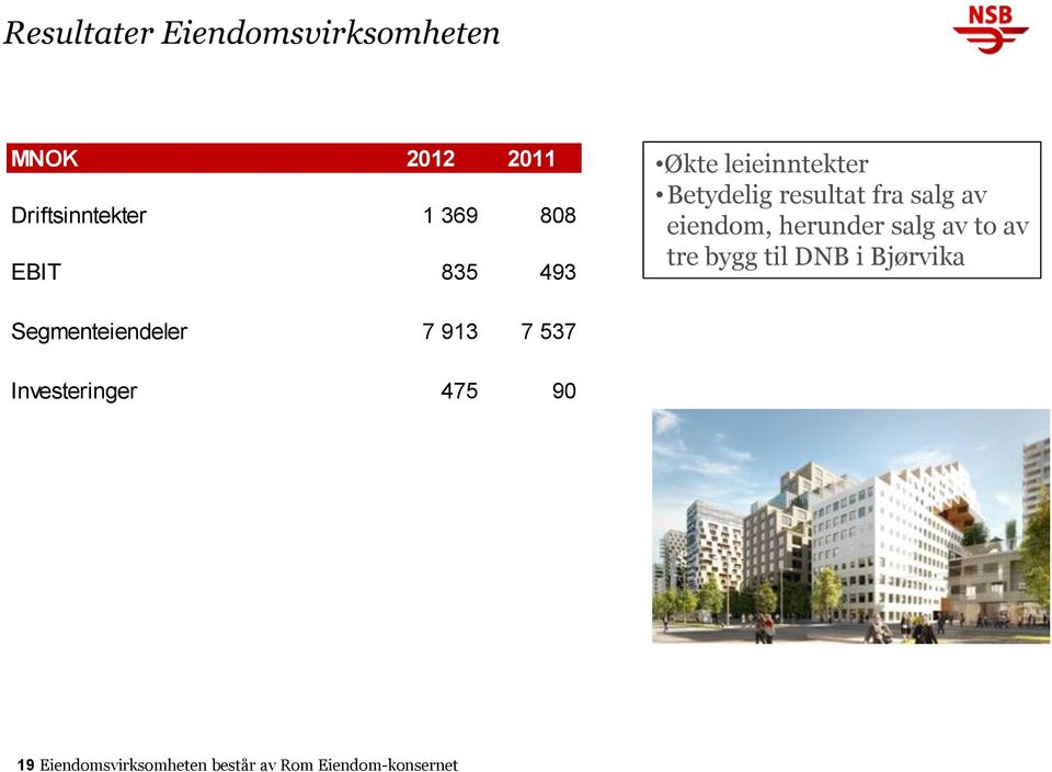 herunder salg av to av tre bygg til DNB i Bjørvika Segmenteiendeler 7 913 7