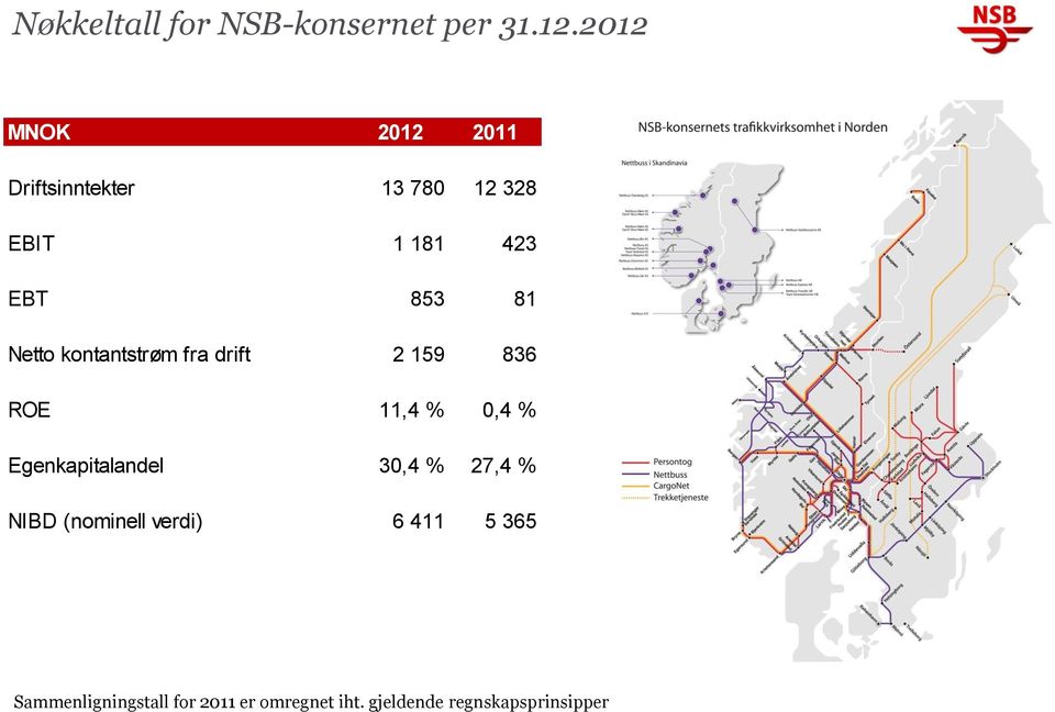 Netto kontantstrøm fra drift 2 159 836 ROE 11,4 % 0,4 % Egenkapitalandel 30,4