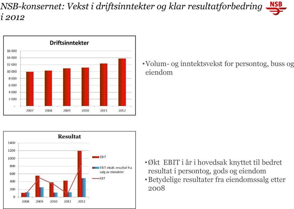 Resultat Økt EBIT i år i hovedsak knyttet til bedret resultat i