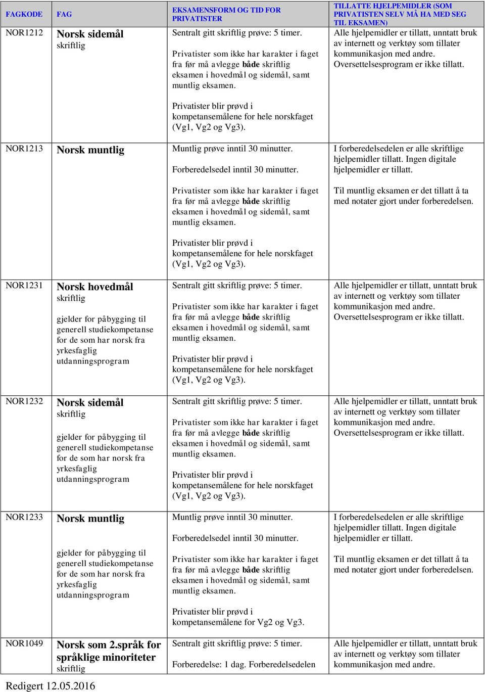 NOR1213 Norsk Privatister som ikke har karakter i faget fra før må avlegge både eksamen i hovedmål og sidemål, samt eksamen.