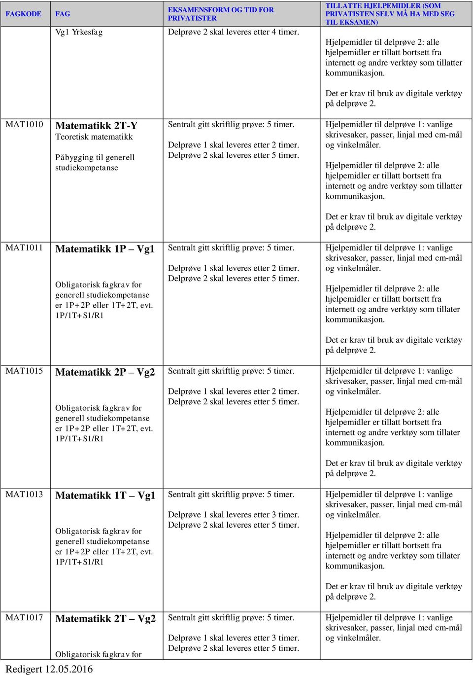 internett og andre verktøy som tillatter MAT1011 Matematikk 1P Vg1 Obligatorisk fagkrav for generell studiekompetanse er 1P+2P eller 1T+2T, evt. 1P/1T+S1/R1 Sentralt gitt prøve: 5 timer.