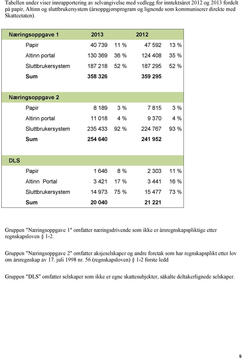 Næringsoppgave 1 2013 2012 Papir 40 739 11 % 47 592 13 % Altinn portal 130 369 36 % 124 408 35 % Sluttbrukersystem 187 218 52 % 187 295 52 % Sum 358 326 359 295 Næringsoppgave 2 Papir 8 189 3 % 7 815