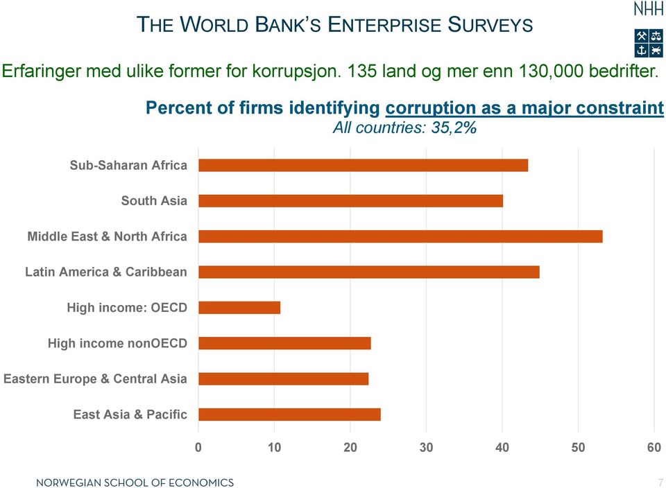 Percent of firms identifying corruption as a major constraint All countries: 35,2% Sub-Saharan