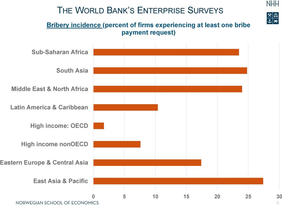 Asia Middle East & North Africa Latin America & Caribbean High income: OECD