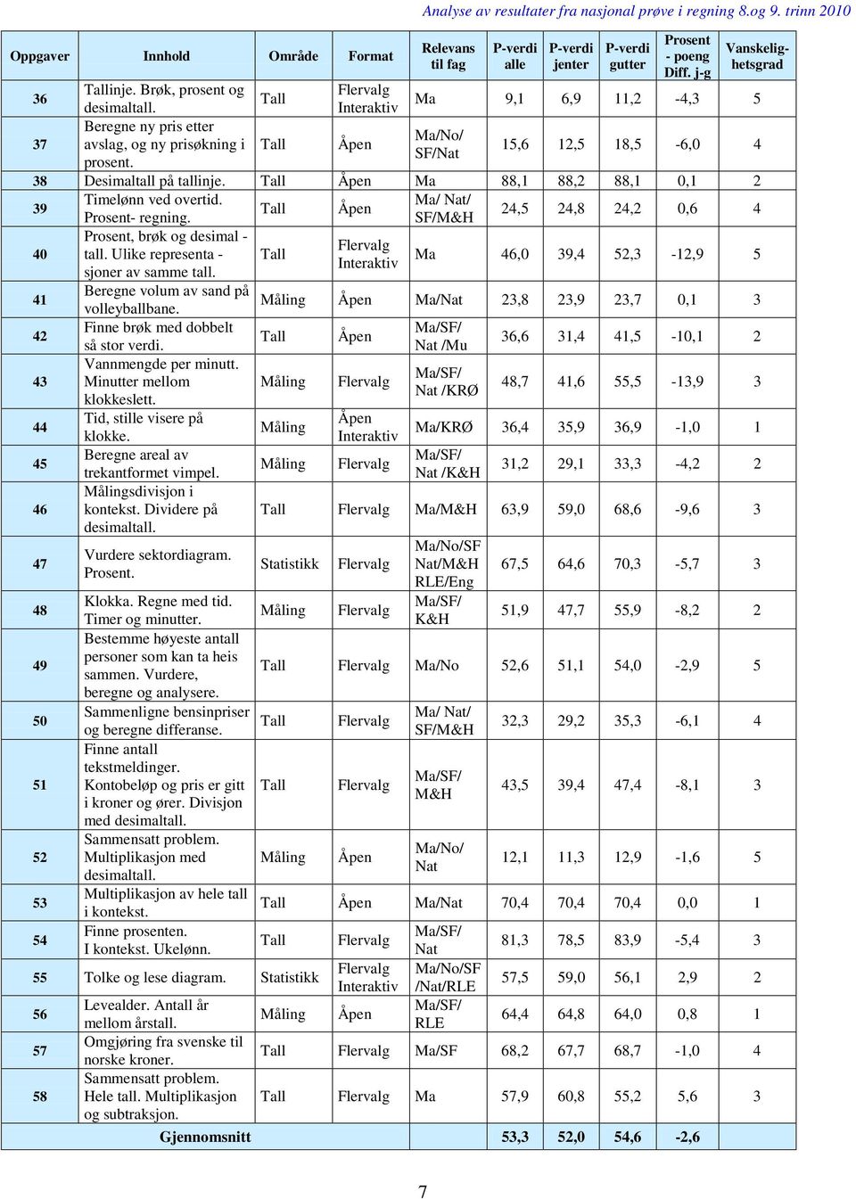 Åpen Ma 88,1 88,2 88,1 0,1 2 Timelønn ved overtid. Ma/ Nat/ 39 Åpen 24,5 24,8 24,2 0,6 4 Prosent- regning. SF/M&H Prosent, brøk og desimal - 40 tall.