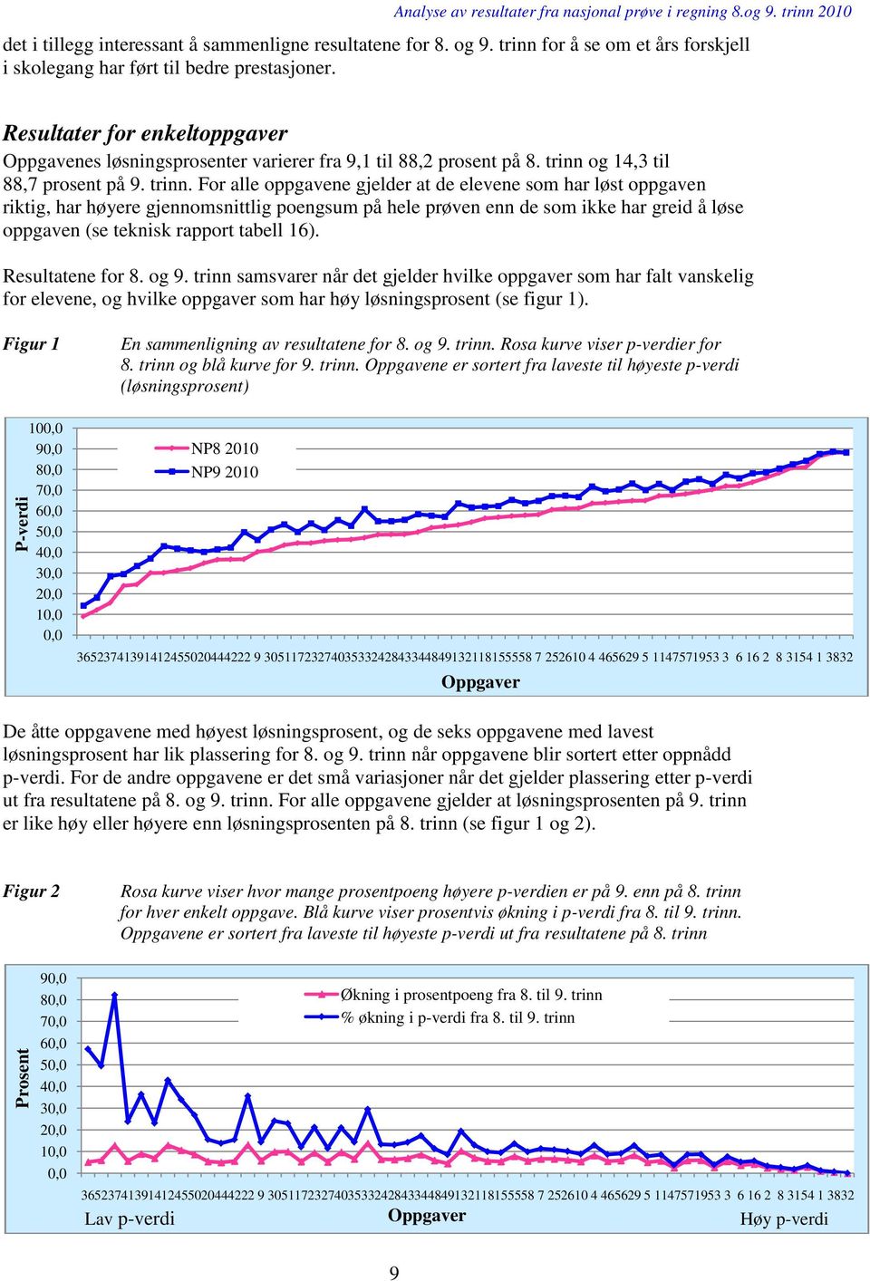 og 14,3 til 88,7 prosent på 9. trinn.