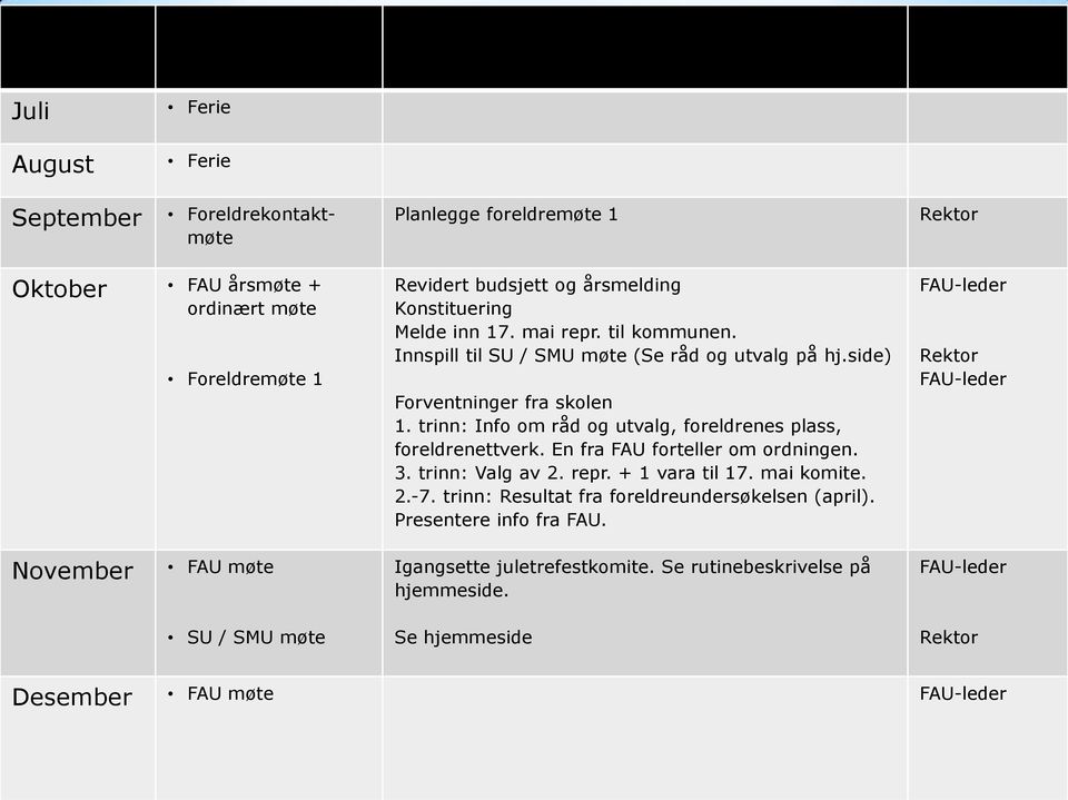 side) Forventninger fra skolen 1. trinn: Info om råd og utvalg, foreldrenes plass, foreldrenettverk. En fra FAU forteller om ordningen. 3. trinn: Valg av 2. repr.