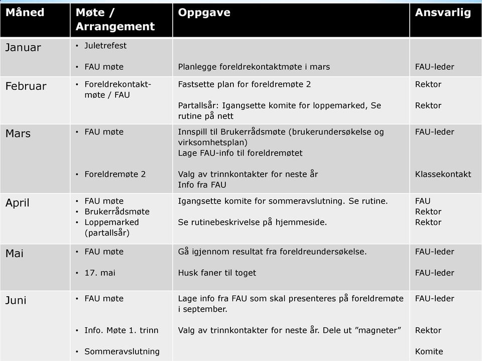 mai Fastsette plan for foreldremøte 2 Partallsår: Igangsette komite for loppemarked, Se rutine på nett Innspill til Brukerrådsmøte (brukerundersøkelse og virksomhetsplan) Lage FAU-info til