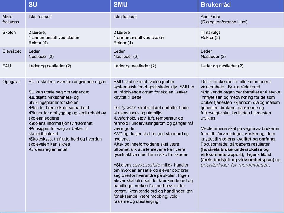 SU kan uttale seg om følgende: Budsjett, virksomhets- og utviklingsplaner for skolen Plan for hjem-skole-samarbeid Planer for ombygging og vedlikehold av skoleanleggene Skolens informasjonsvirksomhet