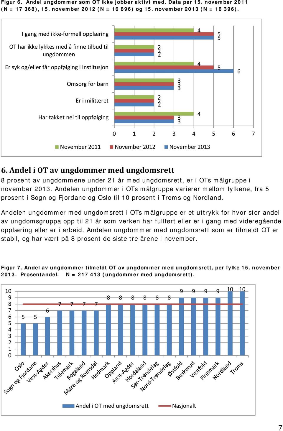 November 11 November 1 November 1. Andel i OT av ungdommer med ungdomsrett 8 prosent av ungdommene under 1 år med ungdomsrett, er i OTs målgruppe i november 1.