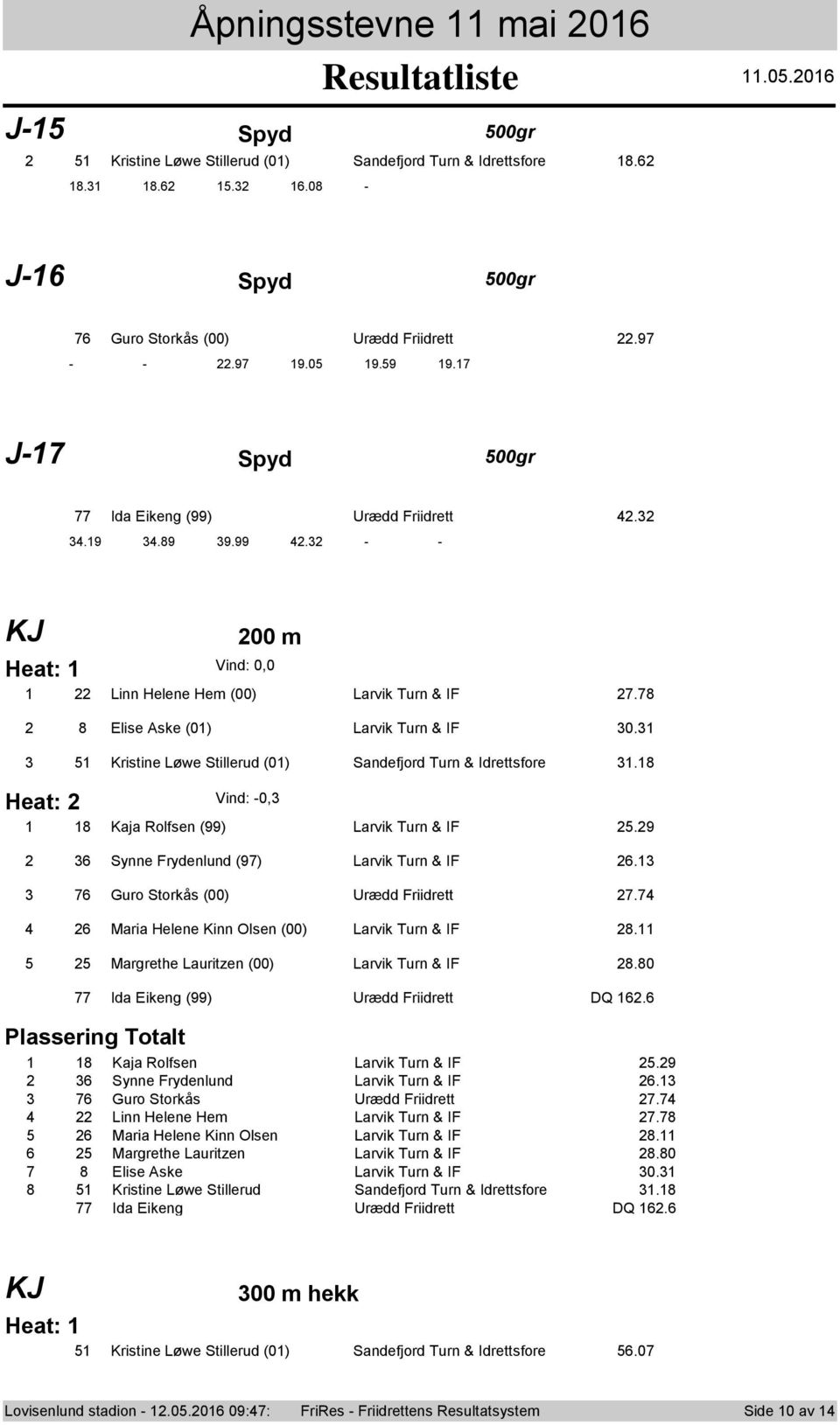 5 Kristine Løwe Stillerud (0) Sandefjrd Turn & Idrettsfre.8 Heat: Vind: -0, 8 Kaja Rlfsen (99) Larvik Turn & IF 5.9 5 6 Synne Frydenlund (97) Larvik Turn & IF 6. 76 Gur Strkås (00) Urædd Friidrett 7.