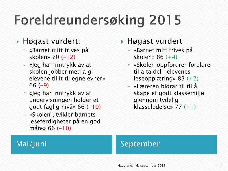 66 (-10) Mai/juni Høgast vurdert «Barnet mitt trives på skolen» 86 (+4) «Skolen oppfordrer foreldre til å ta del i elevenes leseopplæring»