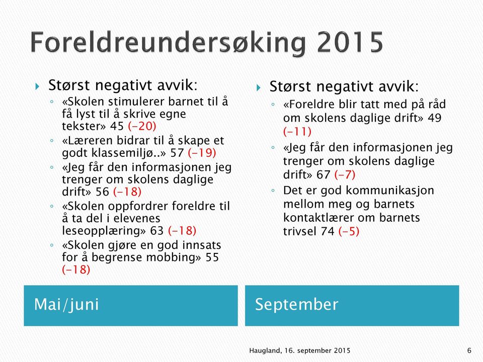 «Skolen gjøre en god innsats for å begrense mobbing» 55 (-18) Størst negativt avvik: «Foreldre blir tatt med på råd om skolens daglige drift» 49 (-11) «Jeg får den