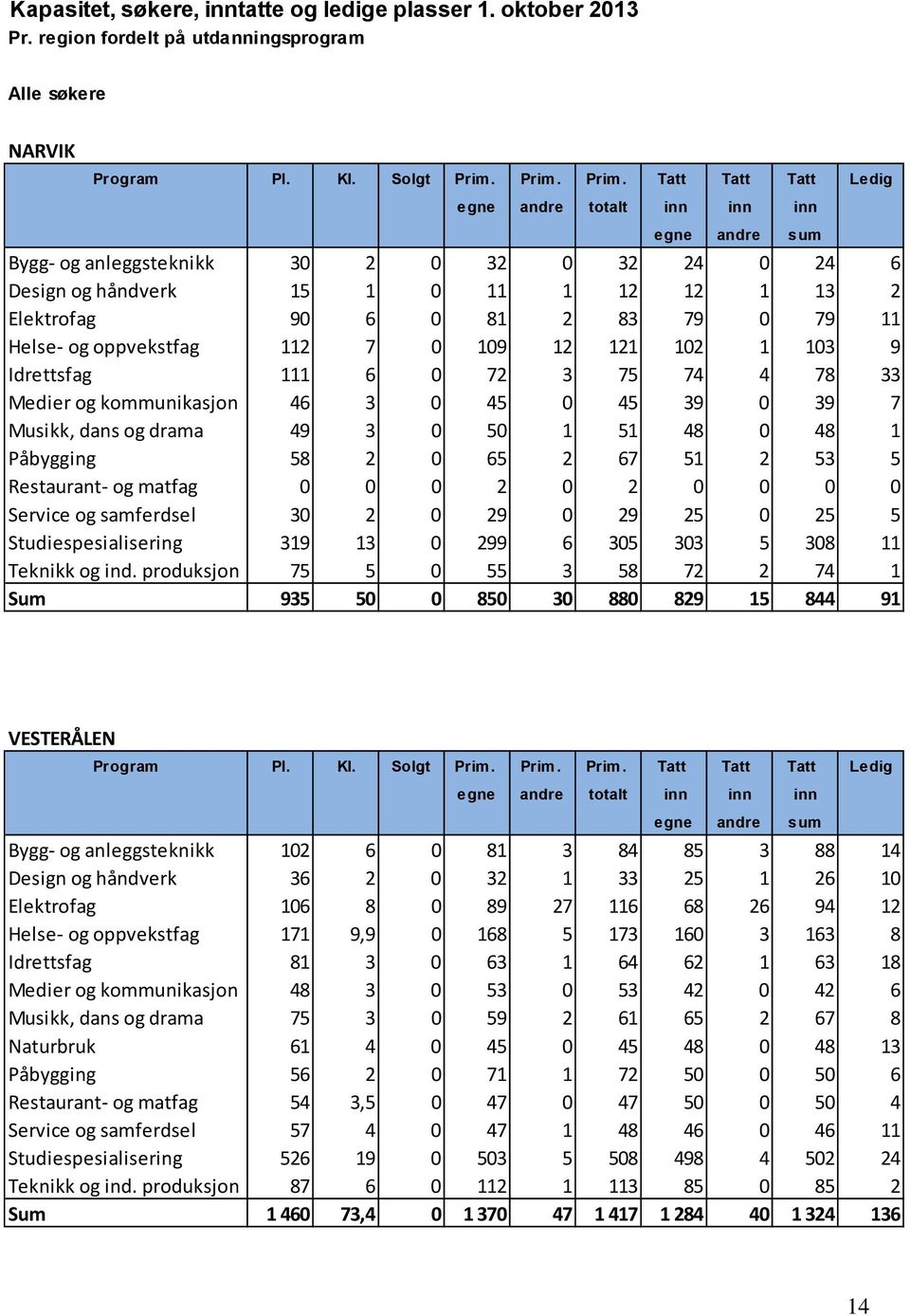 Tatt Tatt Tatt Ledig egne andre totalt inn inn inn Bygg og anleggsteknikk 30 2 0 32 0 32 24 0 24 6 Design og håndverk 15 1 0 11 1 12 12 1 13 2 Elektrofag 90 6 0 81 2 83 79 0 79 11 Helse og