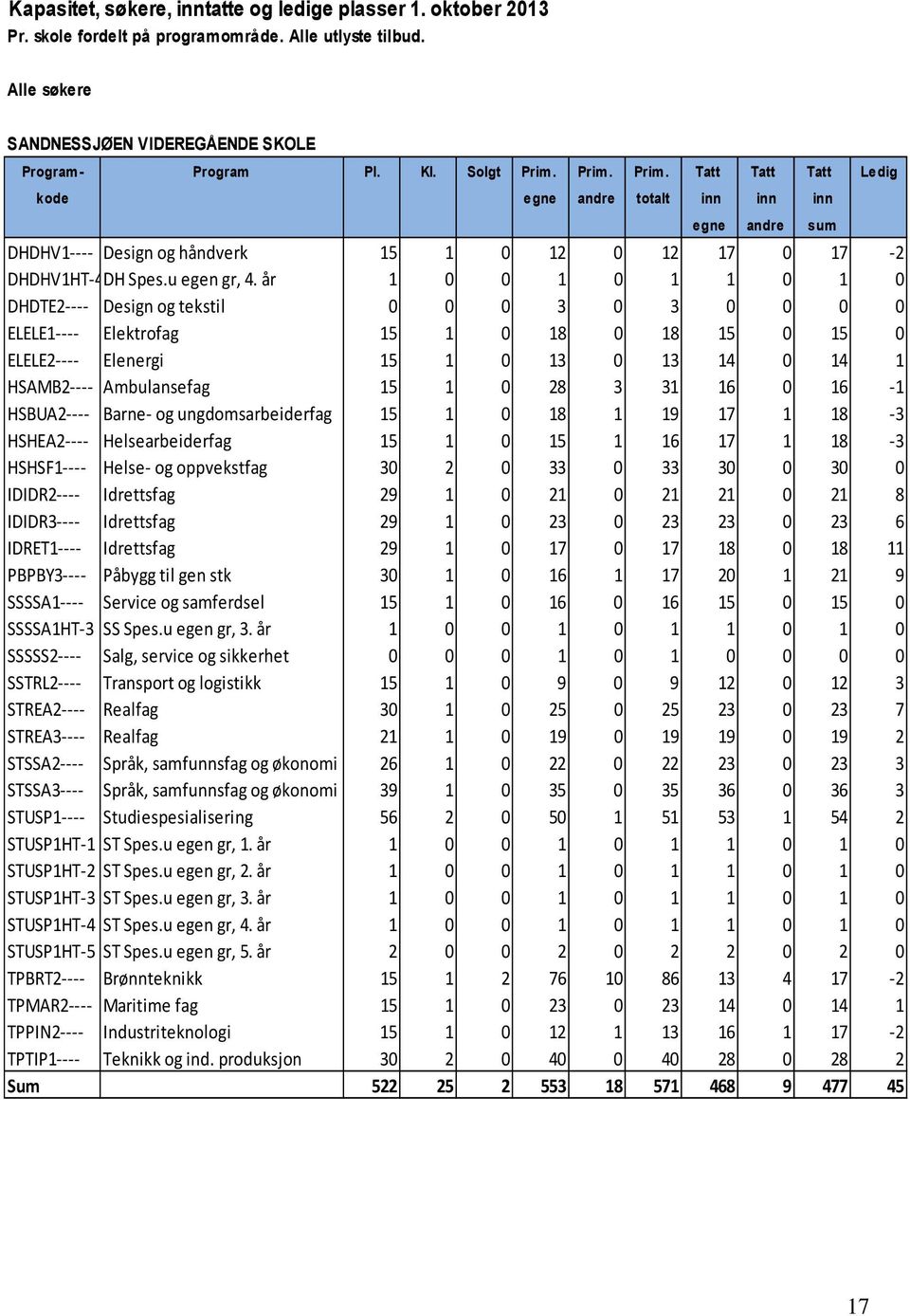 år 1 0 0 1 0 1 1 0 1 0 DHDTE2 Design og tekstil 0 0 0 3 0 3 0 0 0 0 ELELE1 Elektrofag 15 1 0 18 0 18 15 0 15 0 ELELE2 Elenergi 15 1 0 13 0 13 14 0 14 1 HSAMB2 Ambulansefag 15 1 0 28 3 31 16 0 16 1