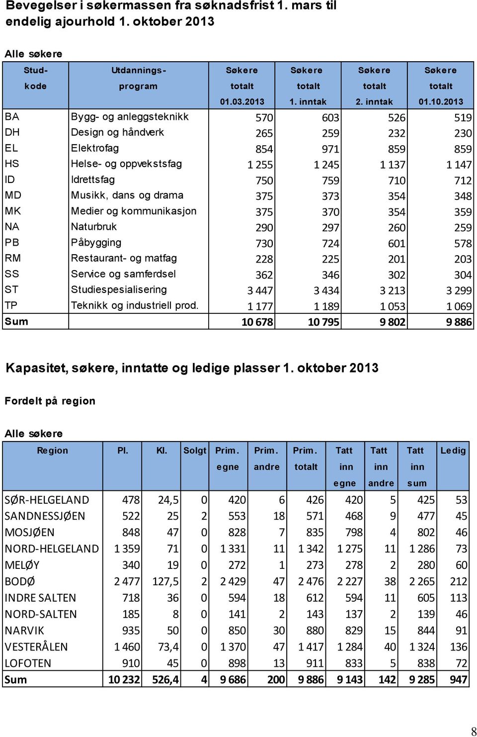 2013 BA Bygg- og anleggsteknikk 570 603 526 519 DH Design og håndverk 265 259 232 230 EL Elektrofag 854 971 859 859 HS Helse- og oppvekstsfag 1 255 1 245 1 137 1 147 ID Idrettsfag 750 759 710 712 MD