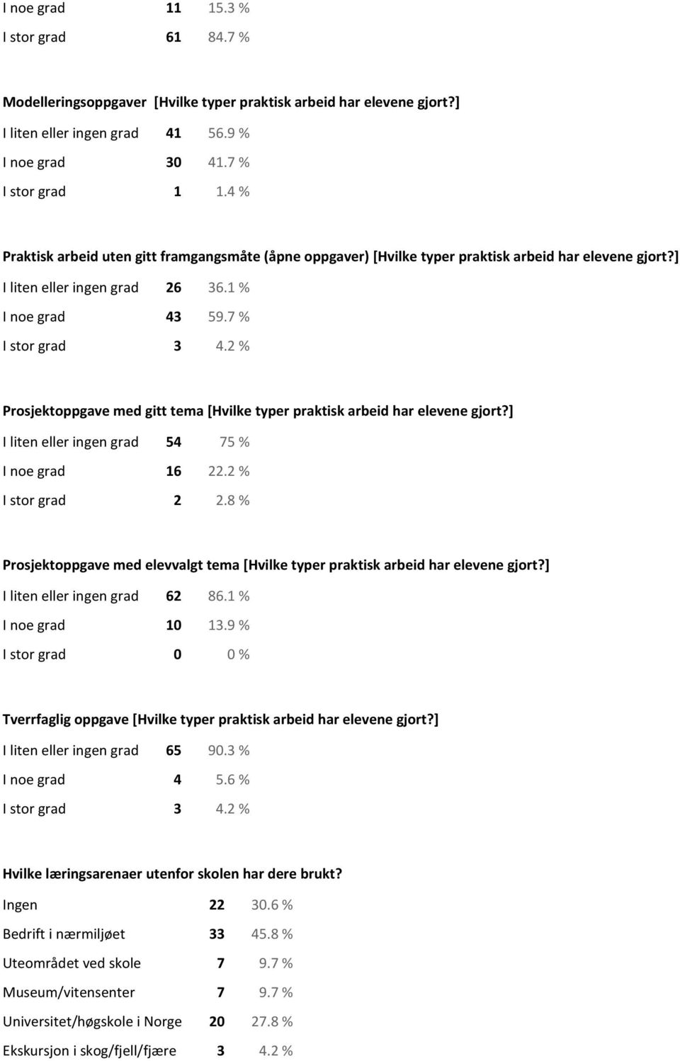 2 % Prosjektoppgave med gitt tema [Hvilke typer praktisk arbeid har elevene gjort?] I liten eller ingen grad 54 75 % I noe grad 16 22.2 % I stor grad 2 2.