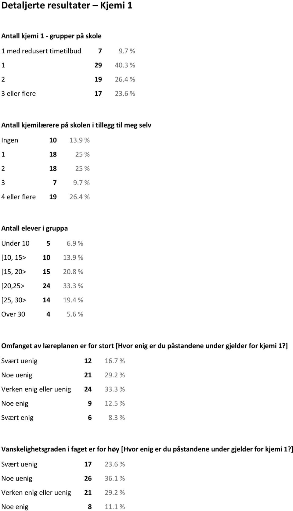 9 % [15, 20> 15 20.8 % [20,25> 24 33.3 % [25, 30> 14 19.4 % Over 30 4 5.6 % Omfanget av læreplanen er for stort [Hvor enig er du påstandene under gjelder for kjemi 1?] Svært uenig 12 16.