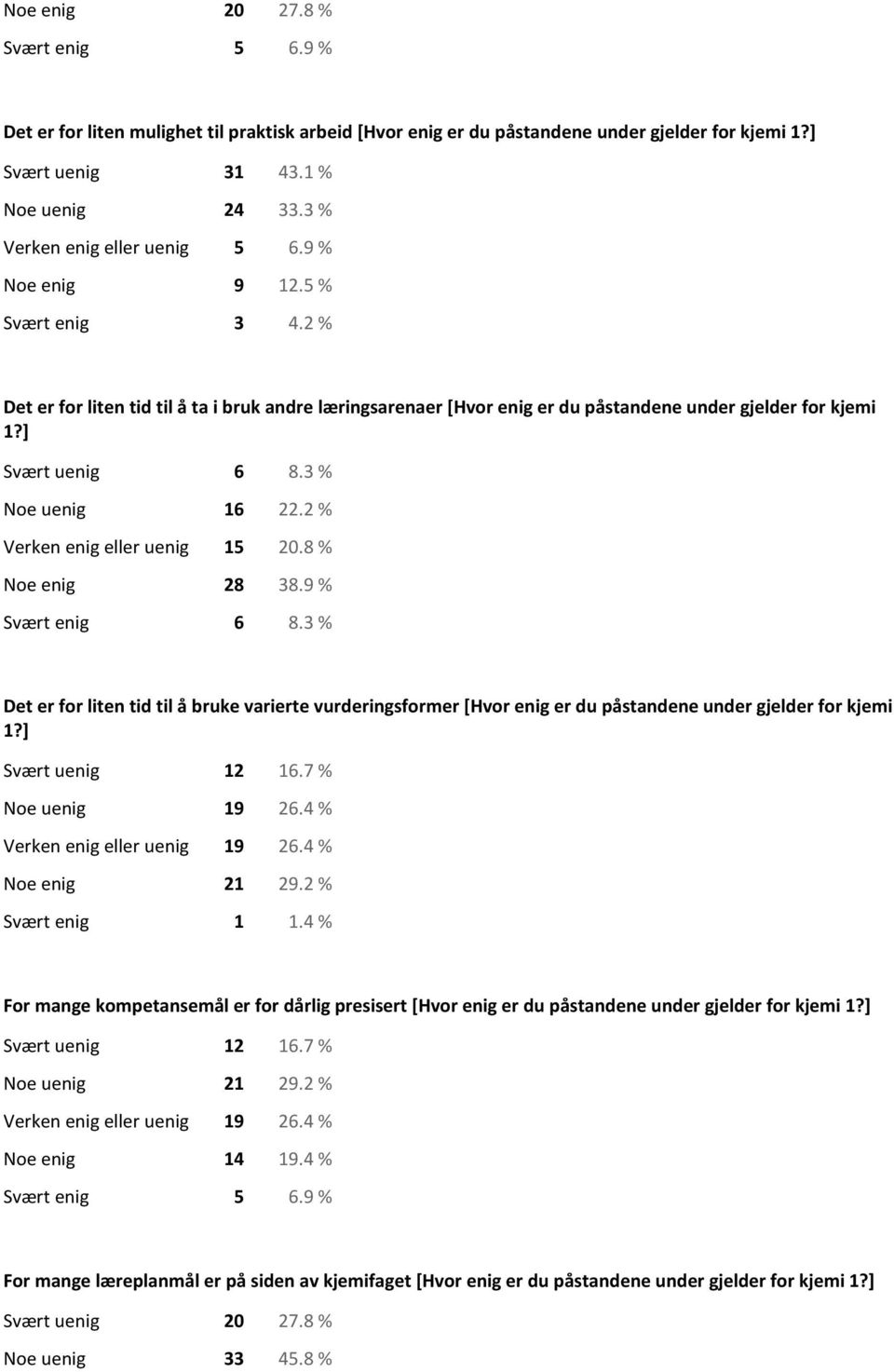 ] Svært uenig 6 8.3 % Noe uenig 16 22.2 % Verken enig eller uenig 15 20.8 % Noe enig 28 38.9 % Svært enig 6 8.