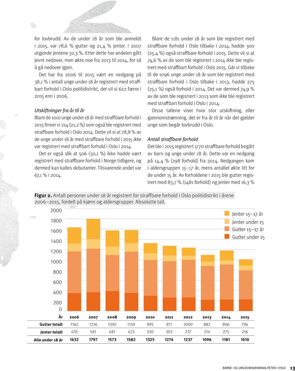 Det har fra 2006 til 2015 vært en nedgang på 38,1 % i antall unge under 18 år registrert med straffbart forhold i Oslo politidistrikt, det vil si 622 færre i 2015 enn i 2006.