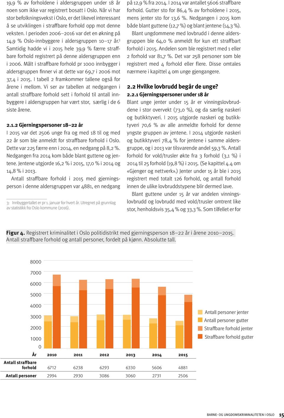 I perioden 2006 2016 var det en økning på 14,9 % Oslo-innbyggere i aldersgruppen 10 17 år. 3 Samtidig hadde vi i 2015 hele 39,9 % færre straffbare forhold registrert på denne aldersgruppen enn i 2006.