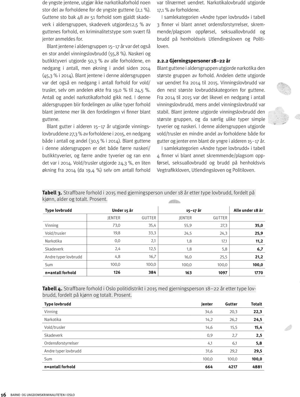 Blant jentene i aldersgruppen 15 17 år var det også en stor andel vinningslovbrudd (55,8 %).