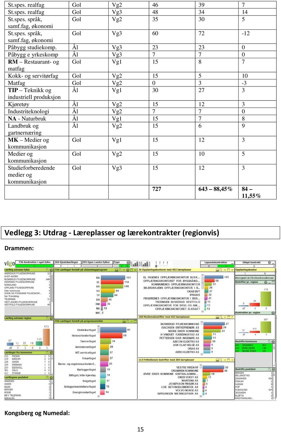 produksjon Kjøretøy Ål Vg2 15 12 3 Industriteknologi Ål Vg2 7 7 0 NA - Naturbruk Ål Vg1 15 7 8 Landbruk og Ål Vg2 15 6 9 gartnernæring MK Medier og Gol Vg1 15 12 3 kommunikasjon Medier og Gol