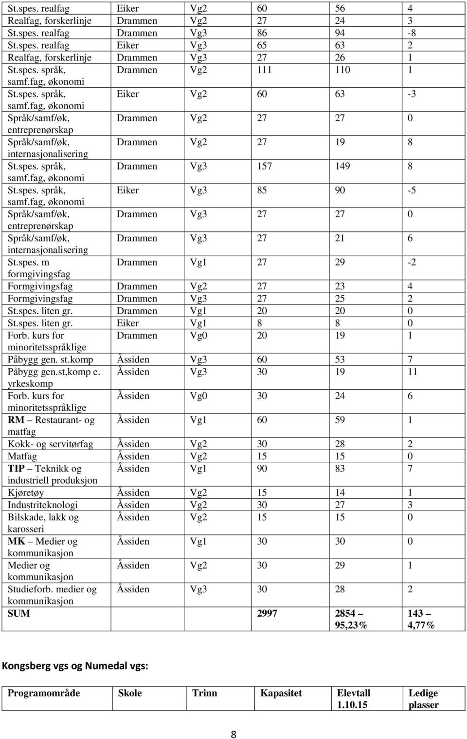 fag, økonomi St.spes. språk, Eiker Vg3 85 90-5 samf.fag, økonomi Språk/samf/øk, Drammen Vg3 27 27 0 entreprenørskap Språk/samf/øk, Drammen Vg3 27 21 6 internasjonalisering St.spes. m Drammen Vg1 27 29-2 formgivingsfag Formgivingsfag Drammen Vg2 27 23 4 Formgivingsfag Drammen Vg3 27 25 2 St.