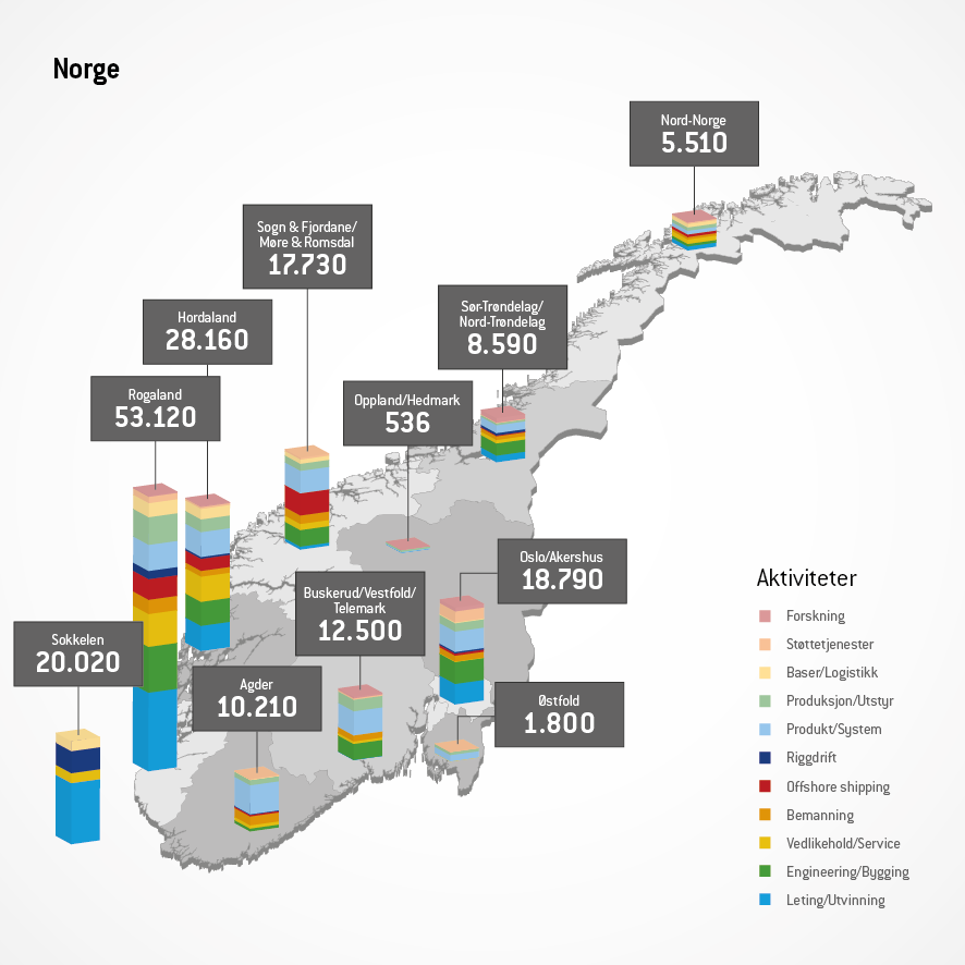 varer/tjenester med direkte anvendelser i petroleumsvirksomhetens verdikjede fordelt på region og aktivitet,