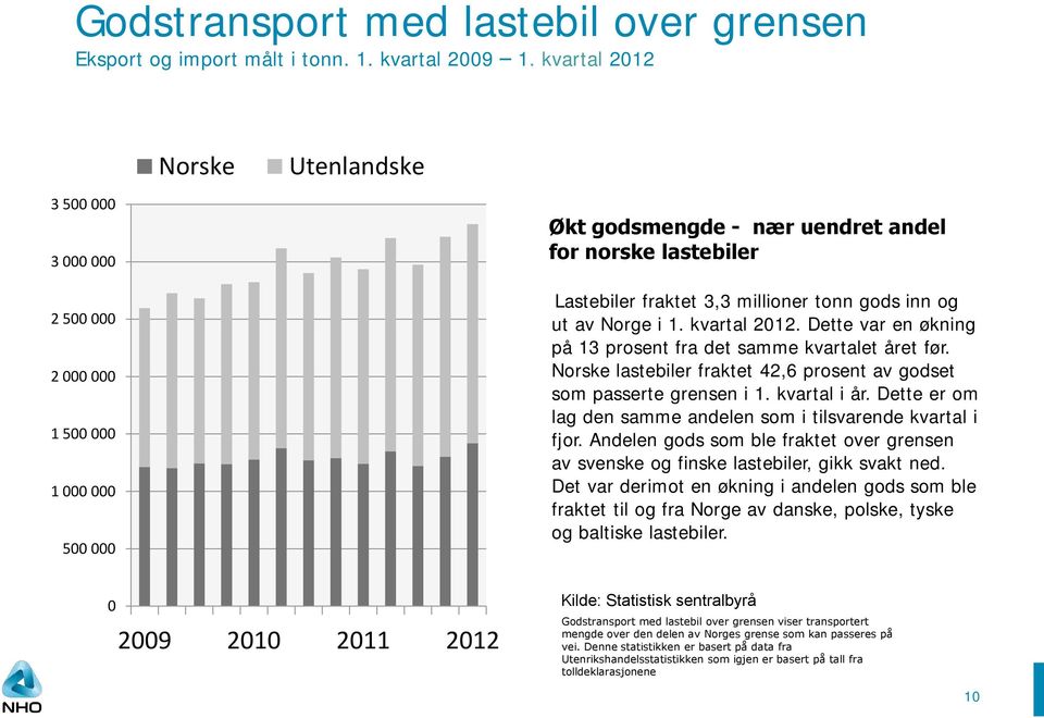 Dette var en økning på 13 prosent fra det samme kvartalet året før. Norske lastebiler fraktet 42,6 prosent av godset som passerte grensen i 1. kvartal i år.