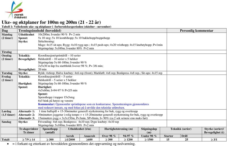 P=1min Koordinasjon/sprintdrill 10 serier Hekkedrill 10 serier x 5 hekker Stigningsløp 5x 60-100m; I=under 90 % 2x5x30 m løp fra startblokk I=over 98 %; P= 3/6 min; 20 min Torsdag Styrke: Rykk: