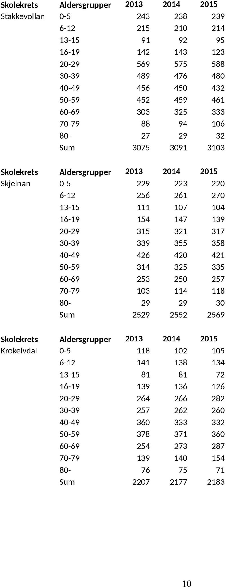 55 20 25 250 2 2552 220 20 10 1 1 5 21 5 25 0 256 Krokelvdal 1 1 26 25 60