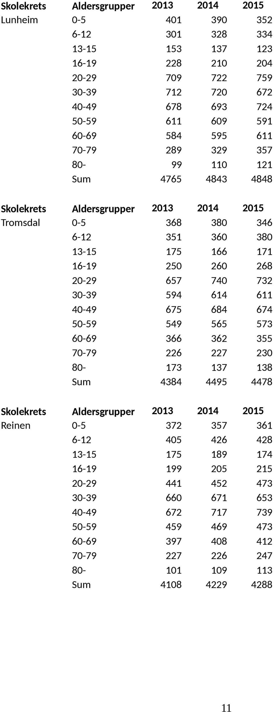 260 0 61 6 565 62 22 1 5 6 0 26 2 6 6 5 55 20 1 Reinen 2 05 15 1