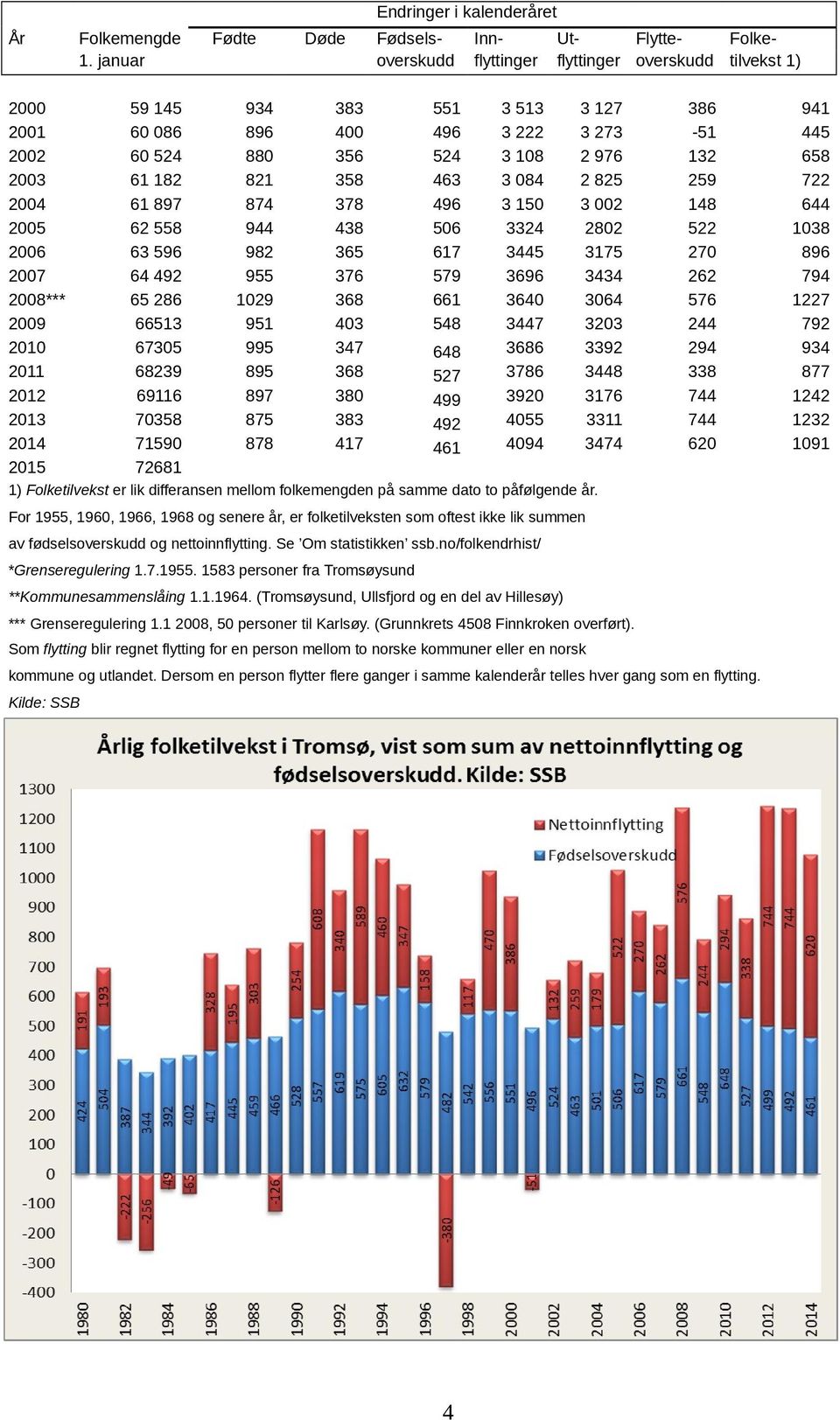 65 6 6 0 6 0 1 551 6 52 6 6 506 61 5 661 5 6 52 2 61 Innflyttinger UtFlytteFolkeflyttinger overskudd tilvekst 1) 51 222 10 0 150 2 5 66 60 66 6 20 055 0 2 2 6 2 25 002 02 15 06 20 2 16 6-51 25 1 522