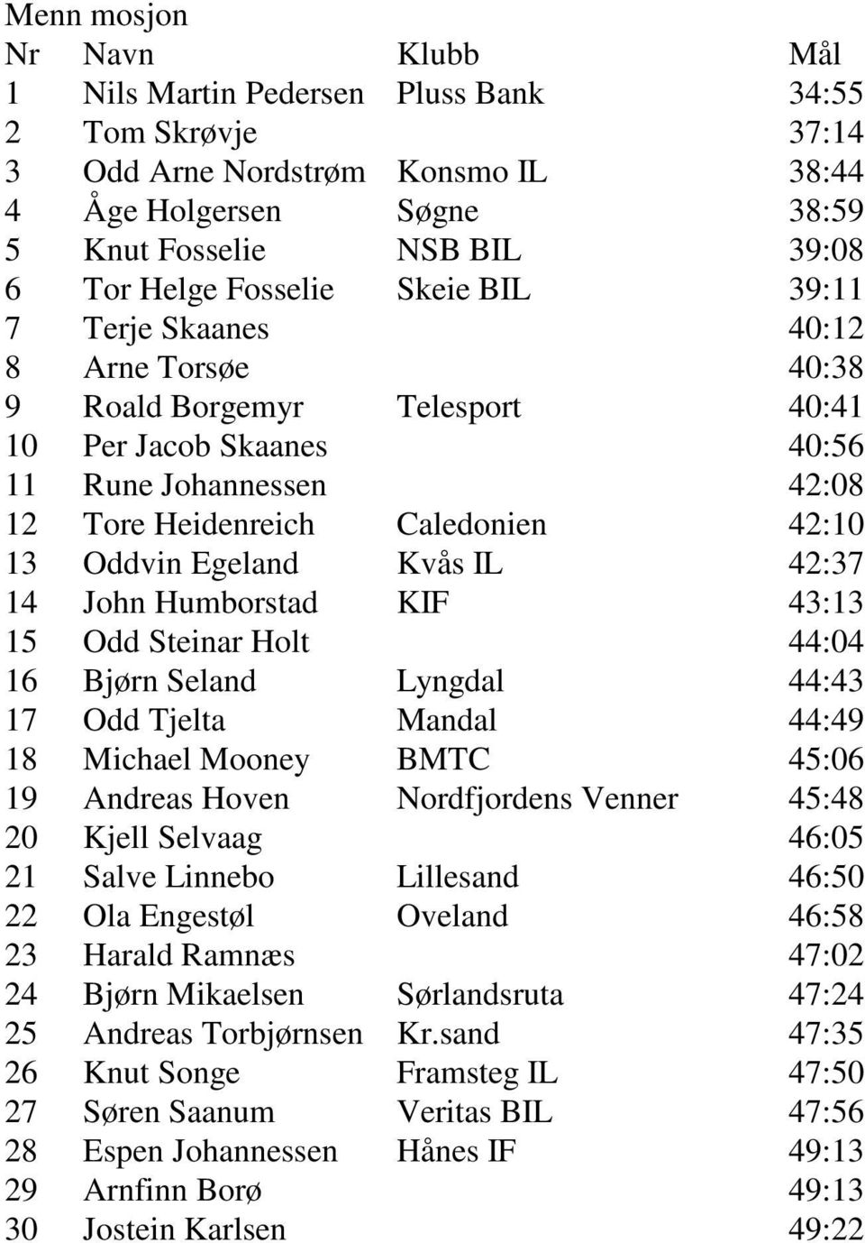 Egeland Kvås IL 42:37 14 John Humborstad KIF 43:13 15 Odd Steinar Holt 44:04 16 Bjørn Seland Lyngdal 44:43 17 Odd Tjelta Mandal 44:49 18 Michael Mooney BMTC 45:06 19 Andreas Hoven Nordfjordens Venner