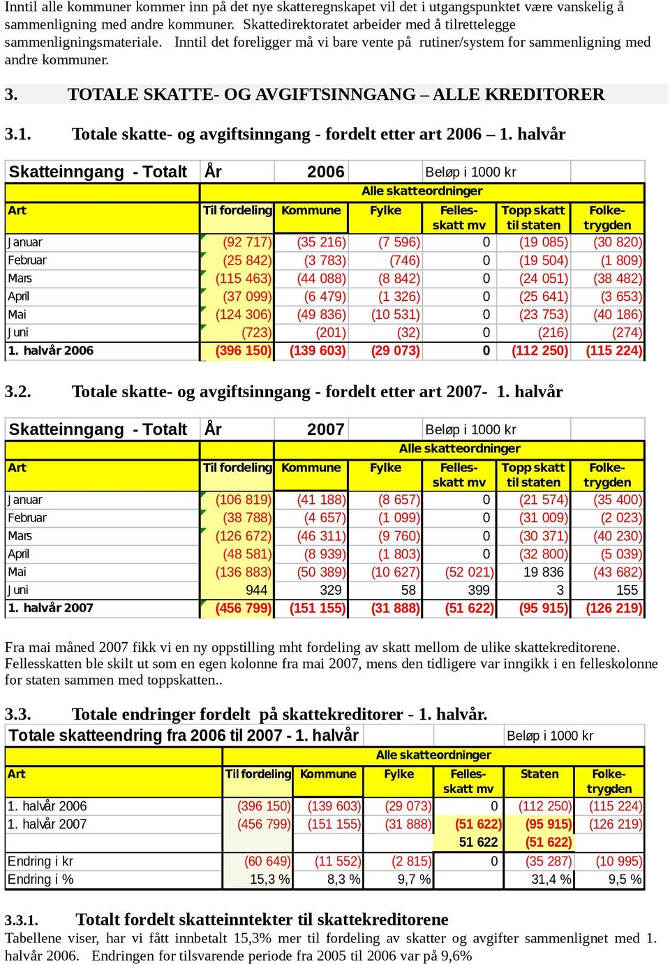 TOTALE SKATTE- OG AVGIFTSINNGANG ALLE KREDITORER 3.1. Totale skatte- og avgiftsinngang - fordelt etter art 2006 1.