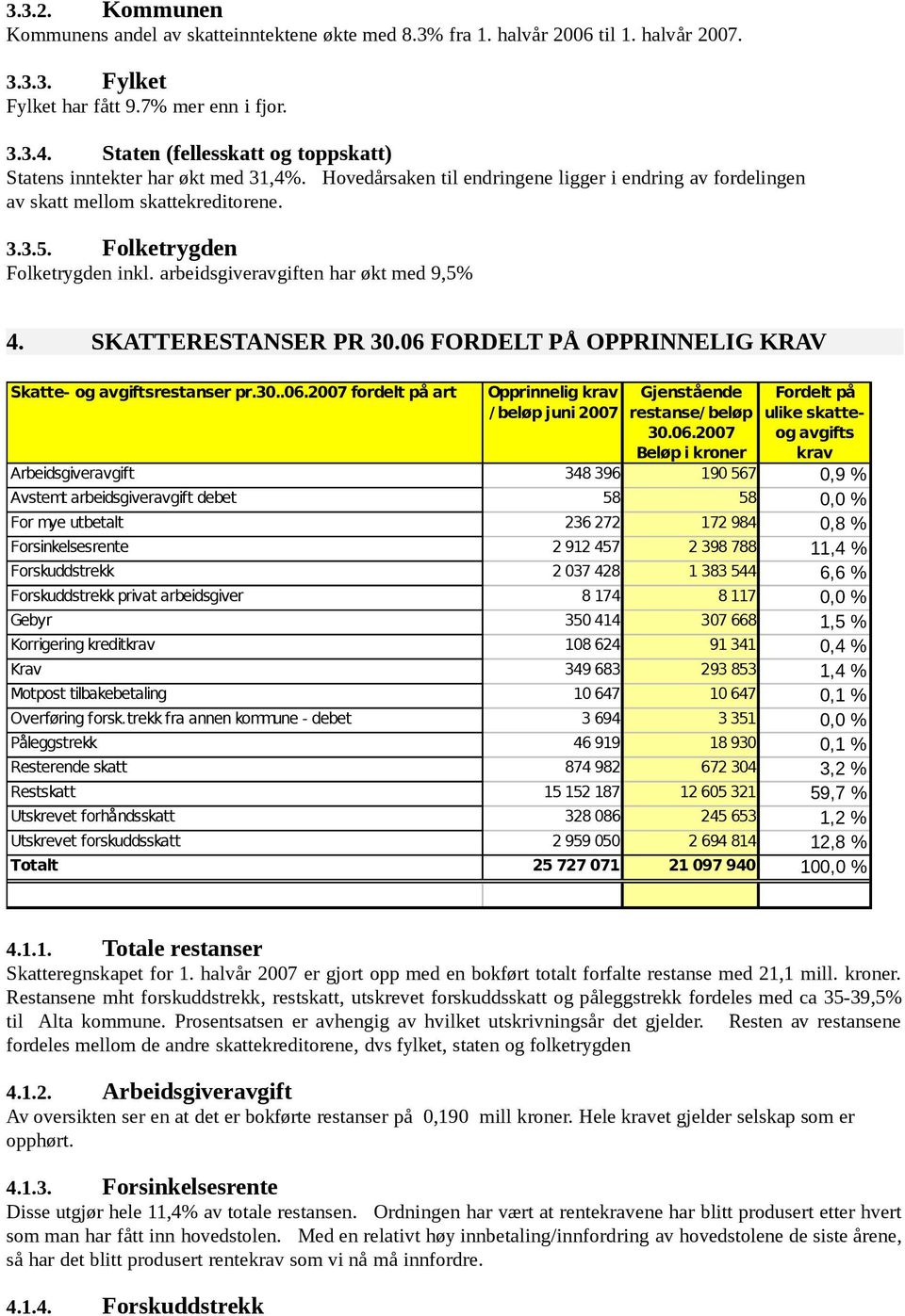 Folketrygden Folketrygden inkl. arbeidsgiveravgiften har økt med 9,5% 4. SKATTERESTANSER PR 30.06 FORDELT PÅ OPPRINNELIG KRAV Skatte- og avgiftsrestanser pr.30..06.2007 fordelt på art Opprinnelig krav / beløp juni 2007 Gjenstående restanse/ beløp 30.