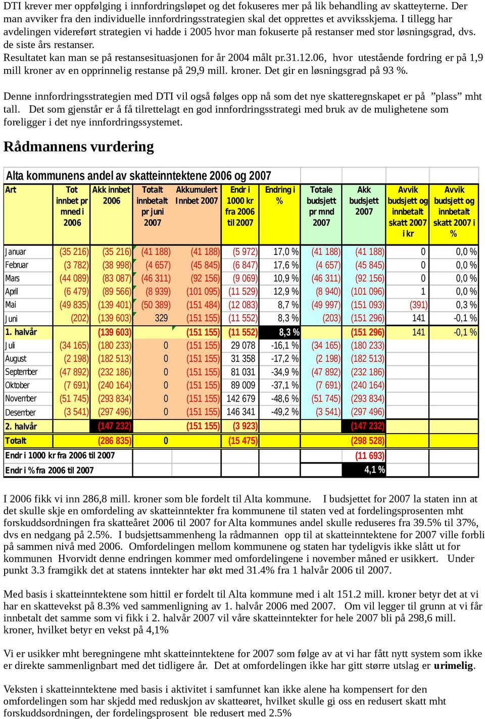 Resultatet kan man se på restansesituasjonen for år 2004 målt pr.31.12.06, hvor utestående fordring er på 1,9 mill kroner av en opprinnelig restanse på 29,9 mill. kroner. Det gir en løsningsgrad på 93 %.