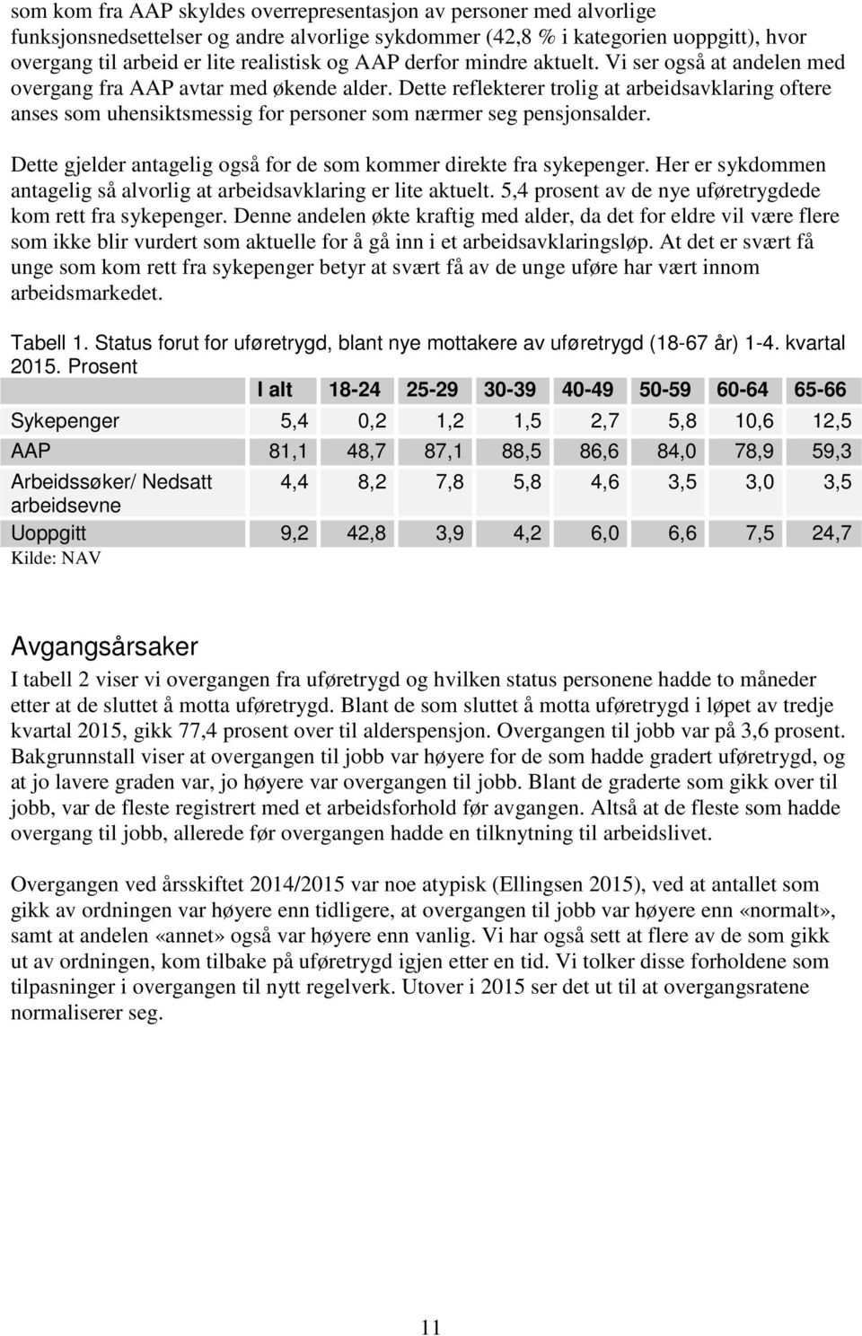 Dette reflekterer trolig at arbeidsavklaring oftere anses som uhensiktsmessig for personer som nærmer seg pensjonsalder. Dette gjelder antagelig også for de som kommer direkte fra sykepenger.